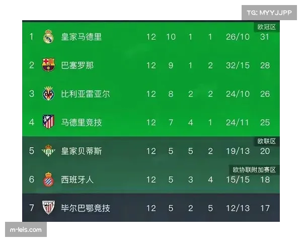 西甲争冠格局生变 巴萨领先4分皇马紧追其后